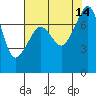 Tide chart for Anacortes, Washington on 2021/08/14