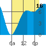 Tide chart for Anacortes, Washington on 2021/08/16