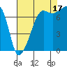 Tide chart for Anacortes, Washington on 2021/08/17