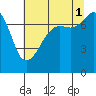 Tide chart for Anacortes, Washington on 2021/08/1