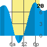 Tide chart for Anacortes, Washington on 2021/08/20