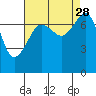 Tide chart for Anacortes, Washington on 2021/08/28