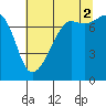 Tide chart for Anacortes, Washington on 2021/08/2