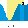 Tide chart for Anacortes, Washington on 2021/08/3