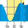 Tide chart for Anacortes, Washington on 2021/08/4