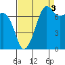 Tide chart for Anacortes, Washington on 2021/09/3