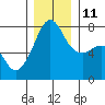 Tide chart for Anacortes, Washington on 2021/12/11
