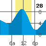 Tide chart for Anacortes, Washington on 2021/12/28