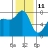 Tide chart for Anacortes, Washington on 2022/01/11