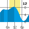 Tide chart for Anacortes, Washington on 2022/01/12