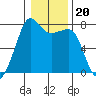 Tide chart for Anacortes, Washington on 2022/01/20