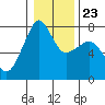 Tide chart for Anacortes, Washington on 2022/01/23
