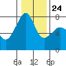Tide chart for Anacortes, Washington on 2022/01/24