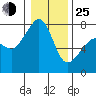 Tide chart for Anacortes, Washington on 2022/01/25