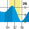 Tide chart for Anacortes, Washington on 2022/01/26