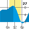 Tide chart for Anacortes, Washington on 2022/01/27