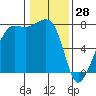 Tide chart for Anacortes, Washington on 2022/01/28