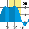Tide chart for Anacortes, Washington on 2022/01/29