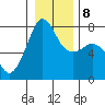 Tide chart for Anacortes, Washington on 2022/01/8