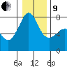 Tide chart for Anacortes, Washington on 2022/01/9