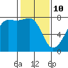 Tide chart for Anacortes, Washington on 2022/02/10