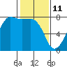 Tide chart for Anacortes, Washington on 2022/02/11