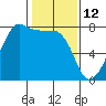 Tide chart for Anacortes, Washington on 2022/02/12