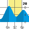 Tide chart for Anacortes, Washington on 2022/02/20