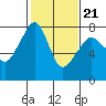 Tide chart for Anacortes, Washington on 2022/02/21