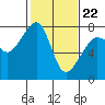Tide chart for Anacortes, Washington on 2022/02/22