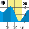 Tide chart for Anacortes, Washington on 2022/02/23