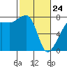 Tide chart for Anacortes, Washington on 2022/02/24