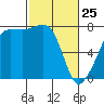 Tide chart for Anacortes, Washington on 2022/02/25