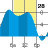 Tide chart for Anacortes, Washington on 2022/02/28