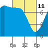 Tide chart for Anacortes, Washington on 2022/03/11