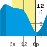 Tide chart for Anacortes, Washington on 2022/03/12