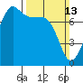 Tide chart for Anacortes, Washington on 2022/03/13