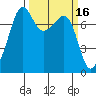 Tide chart for Anacortes, Washington on 2022/03/16