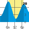Tide chart for Anacortes, Washington on 2022/03/20