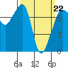 Tide chart for Anacortes, Washington on 2022/03/22