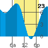 Tide chart for Anacortes, Washington on 2022/03/23