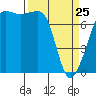 Tide chart for Anacortes, Washington on 2022/03/25