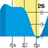 Tide chart for Anacortes, Washington on 2022/03/26