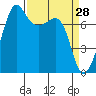 Tide chart for Anacortes, Washington on 2022/03/28