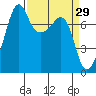 Tide chart for Anacortes, Washington on 2022/03/29