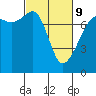 Tide chart for Anacortes, Washington on 2022/03/9