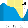 Tide chart for Anacortes, Washington on 2022/04/10