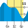 Tide chart for Anacortes, Washington on 2022/04/11