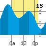 Tide chart for Anacortes, Washington on 2022/04/13