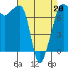 Tide chart for Anacortes, Washington on 2022/04/20